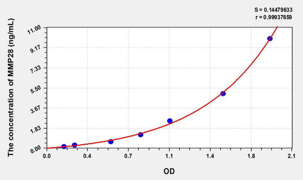 Human MMP28 (Matrix Metalloproteinase 28) ELISA (Small Sample Volume) (AEKE06981)
