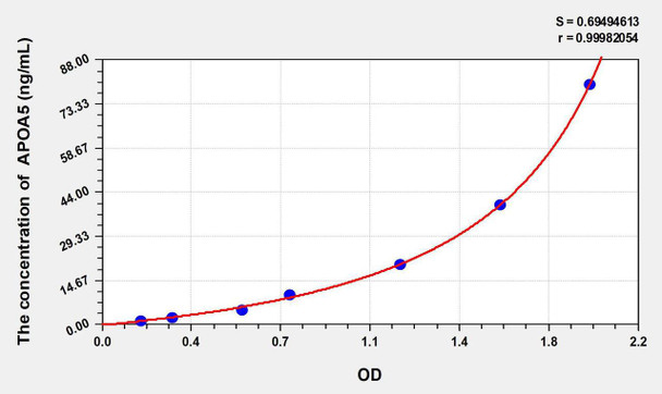 Human APOA5 (Apolipoprotein A5) ELISA Kit (AEKE07000)