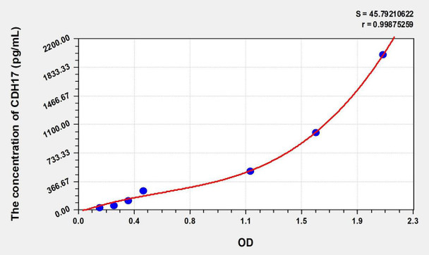 Human CDH17 (Cadherin 17) ELISA (Small Sample Volume) (AEKE07003)