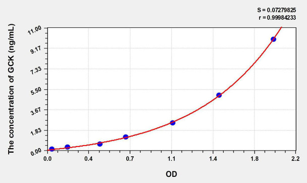 Mouse GCK (Glucokinase) ELISA Kit (AEKE07035)