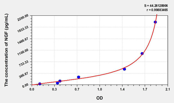 Chicken NGF (Nerve Growth Factor) ELISA Kit (AEKE07063)