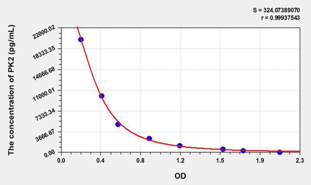 Human PK2 (Prokineticin 2) ELISA Kit (AEKE07066)