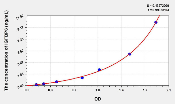 Rat IGFBP6 (Insulin Like Growth Factor Binding Protein 6) ELISA (Small Sample Volume) (AEKE07103)