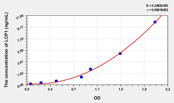 Human LCP1 (Lymphocyte Cytosolic Protein 1) ELISA Kit (AEKE07104)