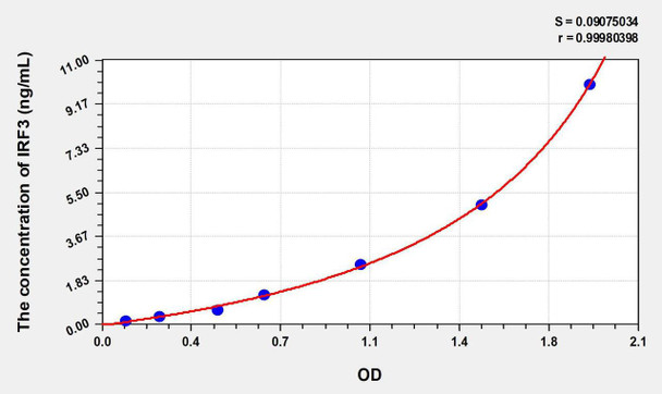 Mouse IRF3 (Interferon Regulatory Factor 3) ELISA Kit (AEKE07108)