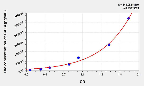 Human GAL4 (Galectin 4) ELISA (Small Sample Volume) (AEKE07141)