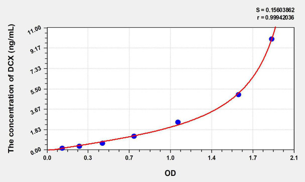 Human DCX (Doublecortin) ELISA Kit (AEKE07145)