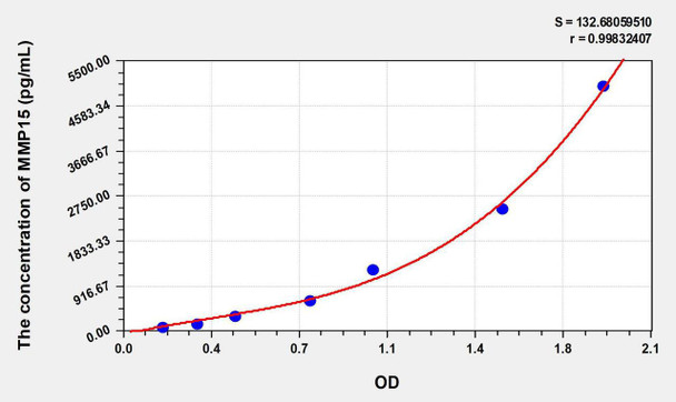 Human MMP15 (Matrix Metalloproteinase 15) ELISA Kit (AEKE07150)