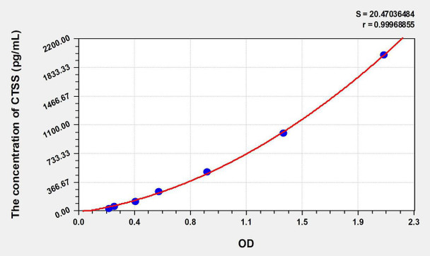 Mouse CTSS (Cathepsin S) ELISA Kit (AEKE07183)