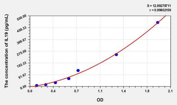 Mouse IL19 (Interleukin 19) ELISA Kit (AEKE07189)