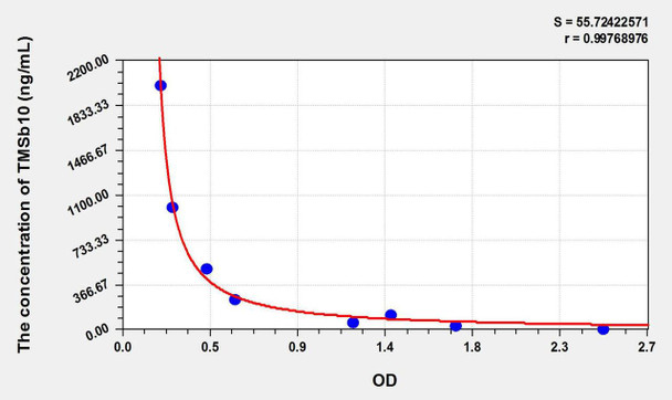 Human TMSb10 (Thymosin Beta 10) ELISA Kit (AEKE07220)