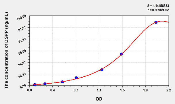 Human DSPP (Dentin Sialophosphoprotein) ELISA Kit (AEKE07260)