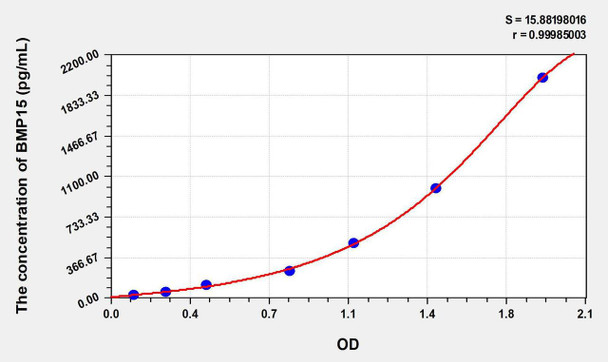 Human BMP15 (Bone Morphogenetic Protein 15) ELISA Kit (AEKE07292)