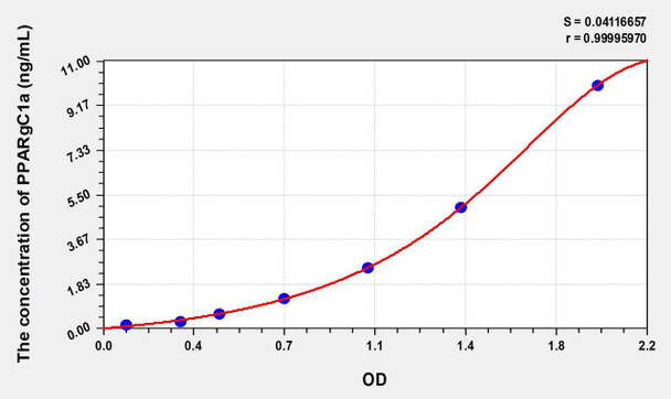 Human PPARgC1a (Peroxisome Proliferator Activated Receptor Gamma Coactivator 1 Alpha) ELISA (Small Sample Volume) (AEKE07329)