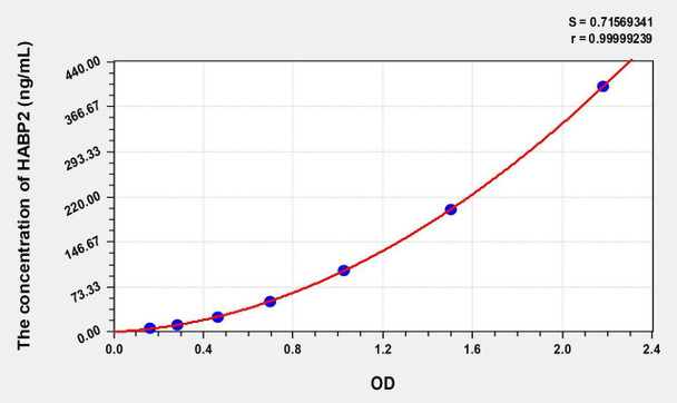 Human HABP2 (Hyaluronan Binding Protein 2) ELISA (Small Sample Volume) (AEKE07342)