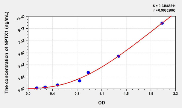 Human NPTX1 (Neuronal Pentraxin I) ELISA (Small Sample Volume) (AEKE07350)