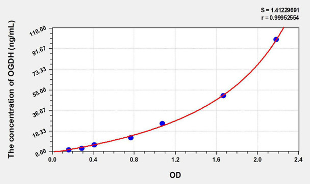 Human OGDH (Oxoglutarate Dehydrogenase) ELISA Kit (AEKE07412)