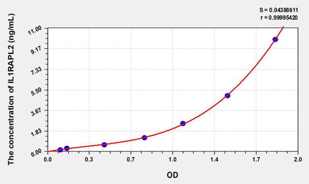 Human IL1RAPL2 (Interleukin 1 Receptor Accessory Protein Like Protein 2) ELISA (Small Sample Volume) (AEKE07451)