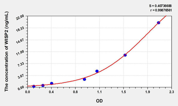 Human WISP2 (WNT1 Inducible Signaling Pathway Protein 2) ELISA Kit (AEKE07480)