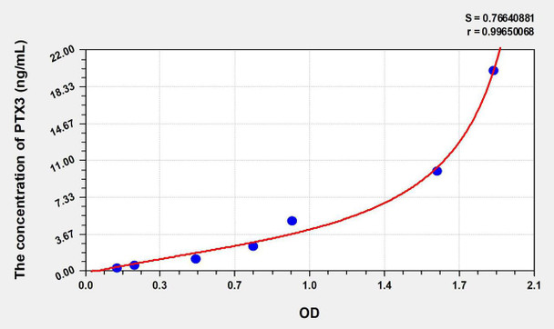Human PTX3 (Pentraxin 3, Long) ELISA Kit (AEKE07492)