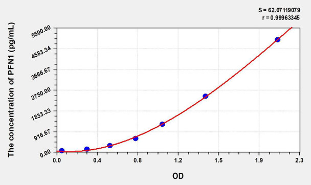Human PFN1 (Profilin 1) ELISA (Small Sample Volume) (AEKE07488)