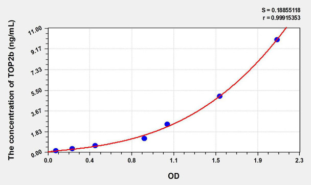 Human TOP2b (Topoisomerase II Beta) ELISA Kit (AEKE07536)