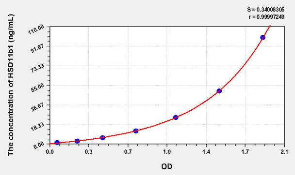Human HSD11b1 (11-Beta-Hydroxysteroid Dehydrogenase Type 1) ELISA Kit (AEKE07583)