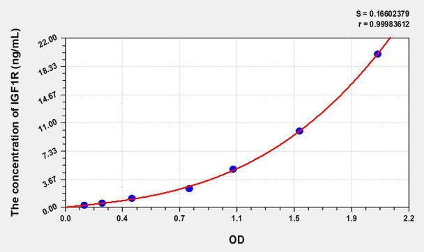 Human IGF1R (Insulin Like Growth Factor 1 Receptor) ELISA (Small Sample Volume) (AEKE07611)