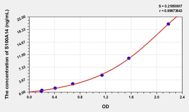 Human S100A14 (S100 Calcium Binding Protein A14) ELISA Kit (AEKE07638)