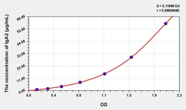 Human IgA2 (Immunoglobulin A2) ELISA (Small Sample Volume) (AEKE07667)