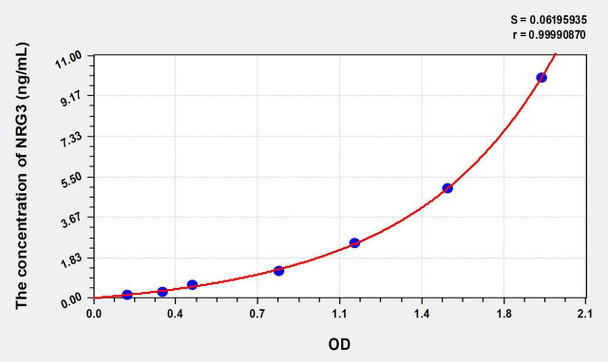 Human NRG3 (Neuregulin 3) ELISA (Small Sample Volume) (AEKE07671)