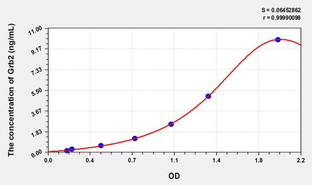 Human Grb2 (Growth Factor Receptor Bound Protein 2) ELISA (Small Sample Volume) (AEKE07706)