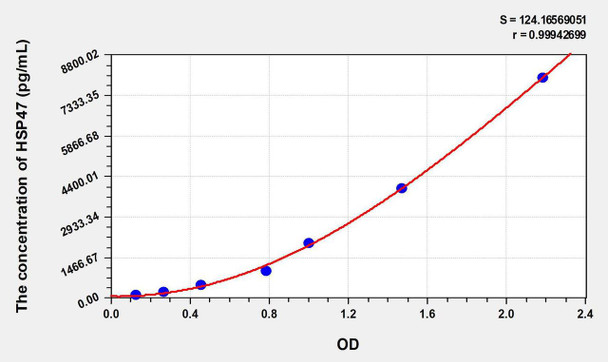 Human HSP47 (Heat Shock Protein 47) ELISA Kit (AEKE07715)
