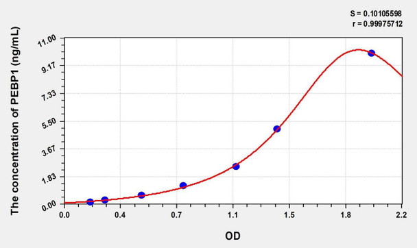 Human PEBP1 (Phosphatidylethanolamine Binding Protein 1) ELISA (Small Sample Volume) (AEKE07787)