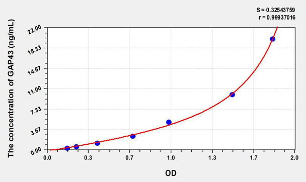 Mouse GAP43 (Growth Associated Protein 43) ELISA (Small Sample Volume) (AEKE07854)