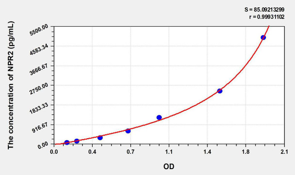 Human NPR2 (Natriuretic Peptide Receptor 2) ELISA Kit (AEKE07872)