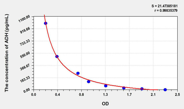 Mouse ADH (Antidiuretic Hormone) ELISA Kit (AEKE07885)