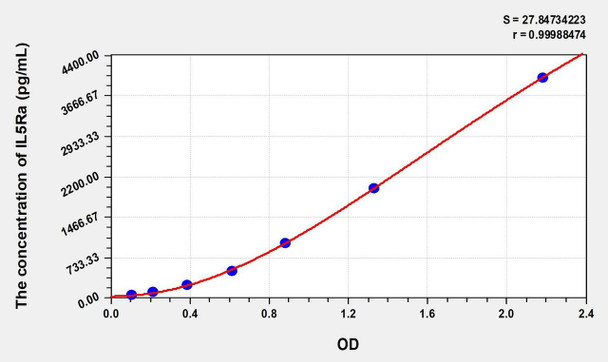 Mouse IL5Ra (Interleukin 5 Receptor Alpha) ELISA (Small Sample Volume) (AEKE07889)