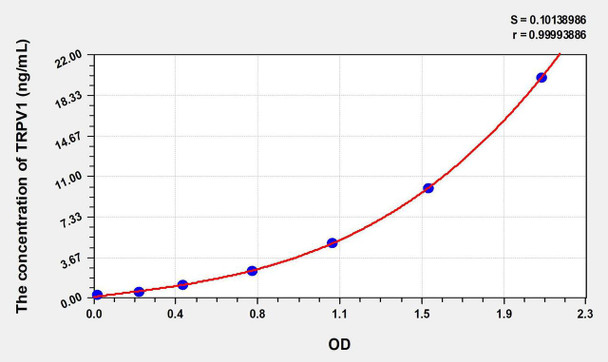 Human TRPV1 (Transient Receptor Potential Cation Channel Subfamily V, Member 1) ELISA Kit (AEKE07932)