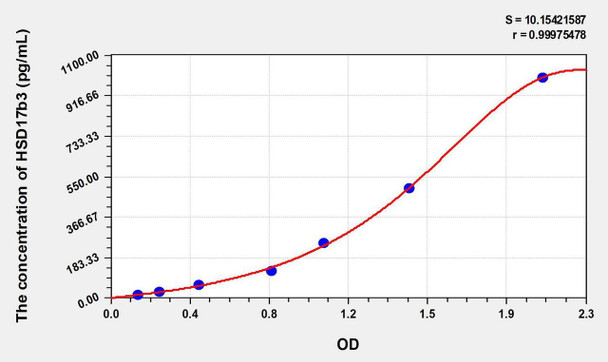 Human HSD17b3 (17-Beta-Hydroxysteroid Dehydrogenase Type 3) ELISA Kit (AEKE07927)