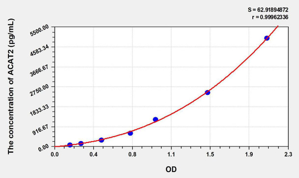 Human ACAT2 (Acetyl Coenzyme A Acetyltransferase 2) ELISA Kit (AEKE07943)