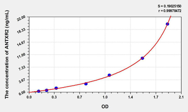 Human ANTXR2 (Anthrax Toxin Receptor 2) ELISA Kit (AEKE07944)