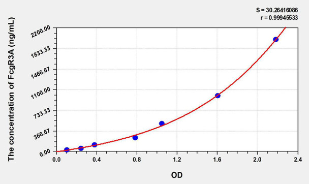 Human FcgR3A (Fc Fragment Of IgG Low Affinity IIIa Receptor) ELISA Kit (AEKE07992)