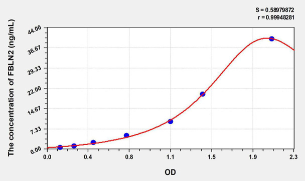 Human FBLN2 (Fibulin 2) ELISA Kit (AEKE08003)