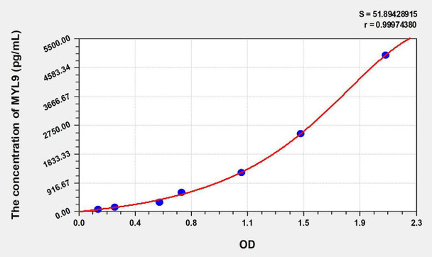 Human MYL9 (Myosin Light Chain 9, Regulatory) ELISA Kit (AEKE08026)