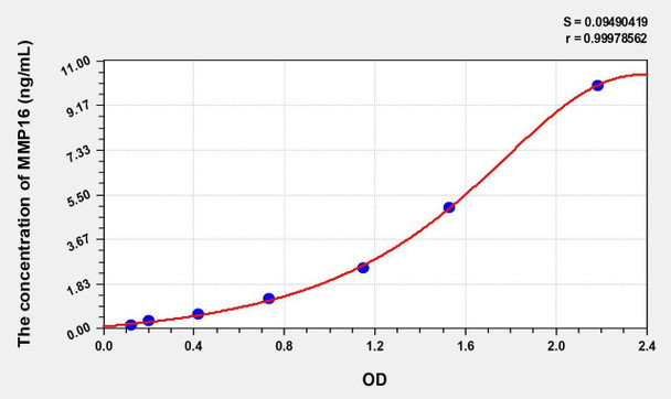 Human MMP16 (Matrix Metalloproteinase 16) ELISA Kit (AEKE08052)