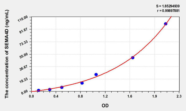 Human SEMA4D (Semaphorin 4D) ELISA Kit (AEKE08053)