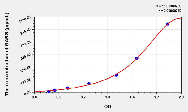 Human GARS (Glycyl tRNA Synthetase) ELISA Kit (AEKE08095)