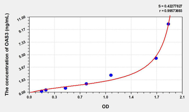 Human OAS3 (2',5'-Oligoadenylate Synthetase 3) ELISA Kit (AEKE08112)