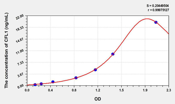 Mouse CFL1 (Cofilin 1, Non Muscle) ELISA Kit (AEKE08126)
